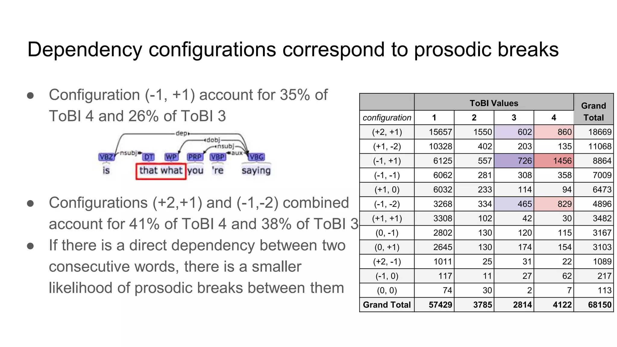 Dependency configurations correspond to prosodic breaks
● Configuration (-1, +1) account for 35% of
ToBI 4 and 26% of ToBI 3
● Configurations (+2,+1) and (-1,-2) combined
account for 41% of ToBI 4 and 38% of ToBI 3
● If there is a direct dependency between two
consecutive words, there is a smaller
likelihood of prosodic breaks between them
ToBI Values Grand
Totalconfiguration 1 2 3 4
(+2, +1) 15657 1550 602 860 18669
(+1, -2) 10328 402 203 135 11068
(-1, +1) 6125 557 726 1456 8864
(-1, -1) 6062 281 308 358 7009
(+1, 0) 6032 233 114 94 6473
(-1, -2) 3268 334 465 829 4896
(+1, +1) 3308 102 42 30 3482
(0, -1) 2802 130 120 115 3167
(0, +1) 2645 130 174 154 3103
(+2, -1) 1011 25 31 22 1089
(-1, 0) 117 11 27 62 217
(0, 0) 74 30 2 7 113
Grand Total 57429 3785 2814 4122 68150
 