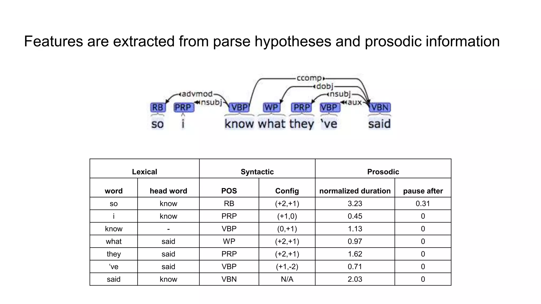 Features are extracted from parse hypotheses and prosodic information
Lexical Syntactic Prosodic
word head word POS Config normalized duration pause after
so know RB (+2,+1) 3.23 0.31
i know PRP (+1,0) 0.45 0
know - VBP (0,+1) 1.13 0
what said WP (+2,+1) 0.97 0
they said PRP (+2,+1) 1.62 0
‘ve said VBP (+1,-2) 0.71 0
said know VBN N/A 2.03 0
 