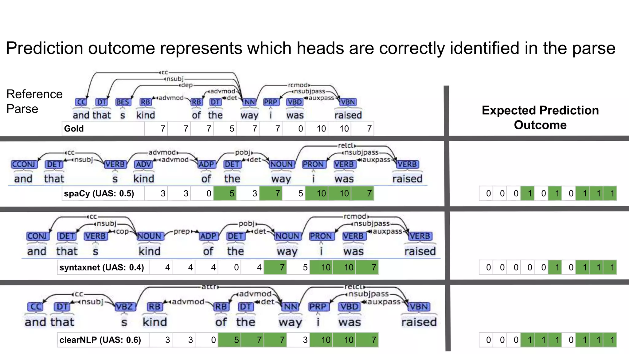 Prediction outcome represents which heads are correctly identified in the parse
spaCy (UAS: 0.5) 3 3 0 5 3 7 5 10 10 7
Gold 7 7 7 5 7 7 0 10 10 7
syntaxnet (UAS: 0.4) 4 4 4 0 4 7 5 10 10 7
clearNLP (UAS: 0.6) 3 3 0 5 7 7 3 10 10 7
0 0 0 1 0 1 0 1 1 1
Expected Prediction
Outcome
0 0 0 0 0 1 0 1 1 1
0 0 0 1 1 1 0 1 1 1
Reference
Parse
 