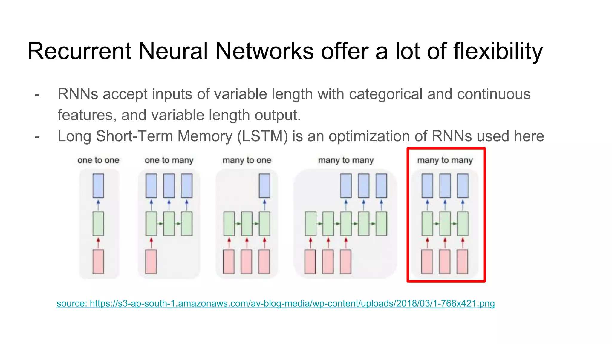 Recurrent Neural Networks offer a lot of flexibility
- RNNs accept inputs of variable length with categorical and continuous
features, and variable length output.
- Long Short-Term Memory (LSTM) is an optimization of RNNs used here
source: https://s3-ap-south-1.amazonaws.com/av-blog-media/wp-content/uploads/2018/03/1-768x421.png
 