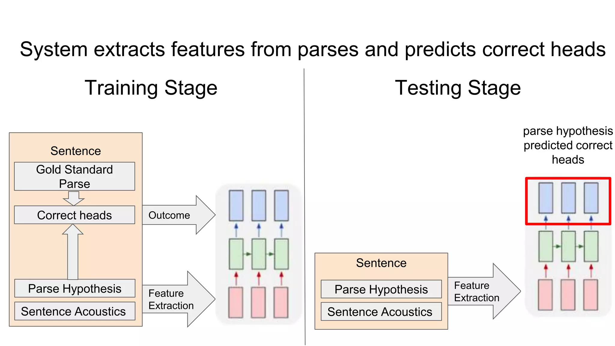 Sentence
System extracts features from parses and predicts correct heads
Parse Hypothesis
Sentence Acoustics
Feature
Extraction
Training Stage
Gold Standard
Parse
Correct heads Outcome
Testing Stage
Sentence
Parse Hypothesis
Sentence Acoustics
Feature
Extraction
parse hypothesis
predicted correct
heads
 