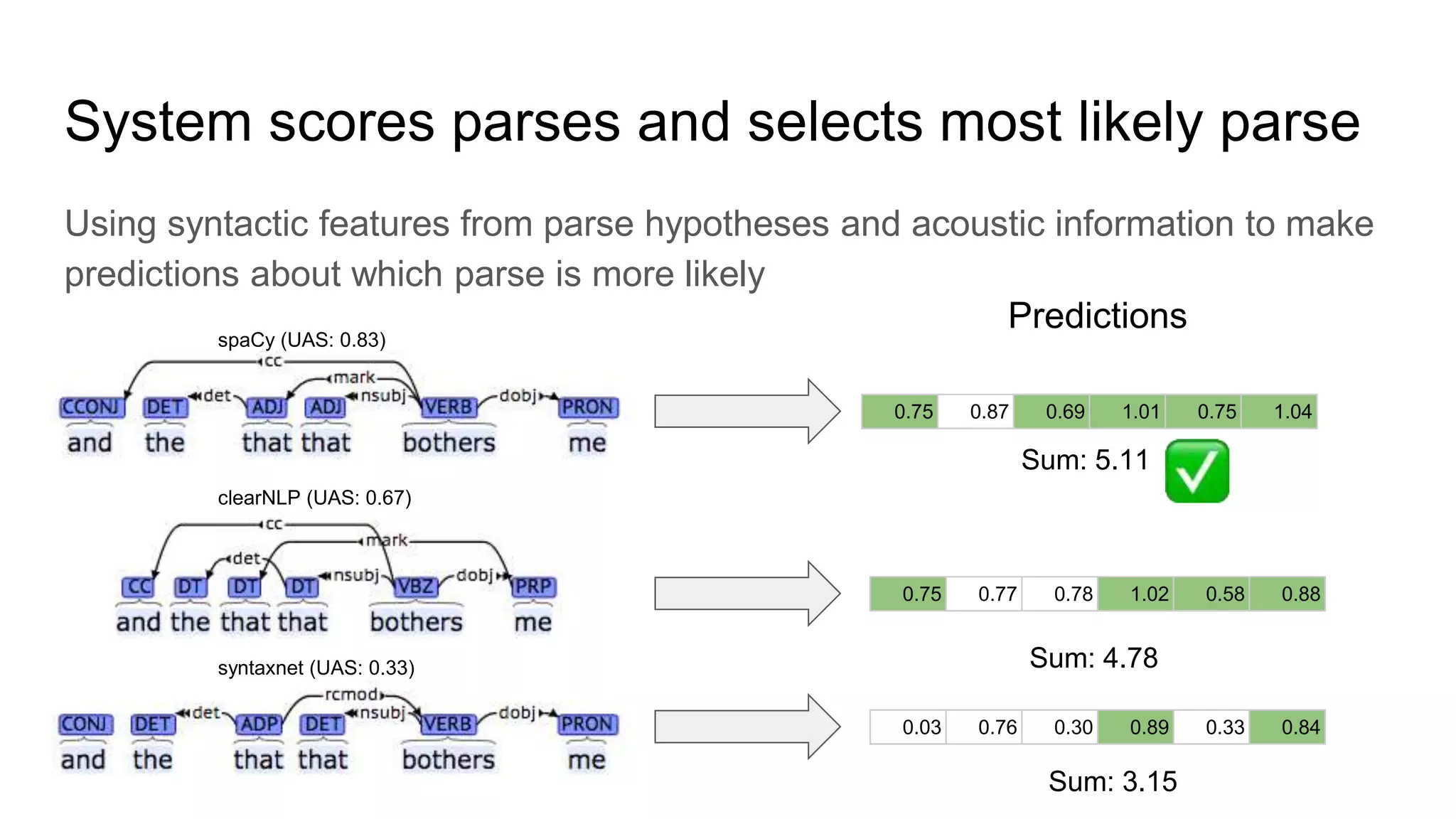 System scores parses and selects most likely parse
Using syntactic features from parse hypotheses and acoustic information to make
predictions about which parse is more likely
spaCy (UAS: 0.83)
clearNLP (UAS: 0.67)
syntaxnet (UAS: 0.33)
0.75 0.87 0.69 1.01 0.75 1.04
Predictions
0.75 0.77 0.78 1.02 0.58 0.88
0.03 0.76 0.30 0.89 0.33 0.84
Sum: 5.11
Sum: 4.78
Sum: 3.15
 