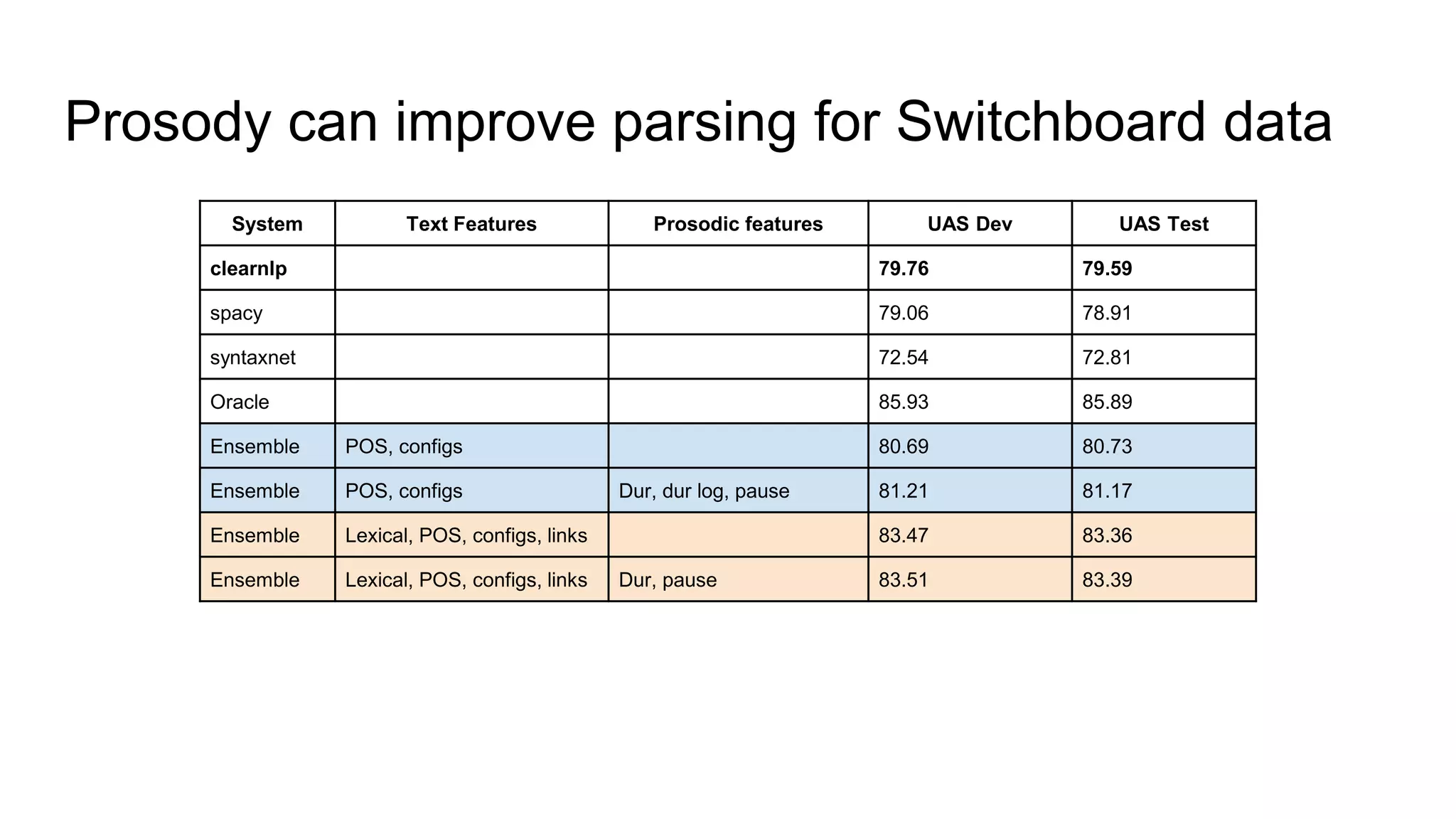 Prosody can improve parsing for Switchboard data
System Text Features Prosodic features UAS Dev UAS Test
clearnlp 79.76 79.59
spacy 79.06 78.91
syntaxnet 72.54 72.81
Oracle 85.93 85.89
Ensemble POS, configs 80.69 80.73
Ensemble POS, configs Dur, dur log, pause 81.21 81.17
Ensemble Lexical, POS, configs, links 83.47 83.36
Ensemble Lexical, POS, configs, links Dur, pause 83.51 83.39
 