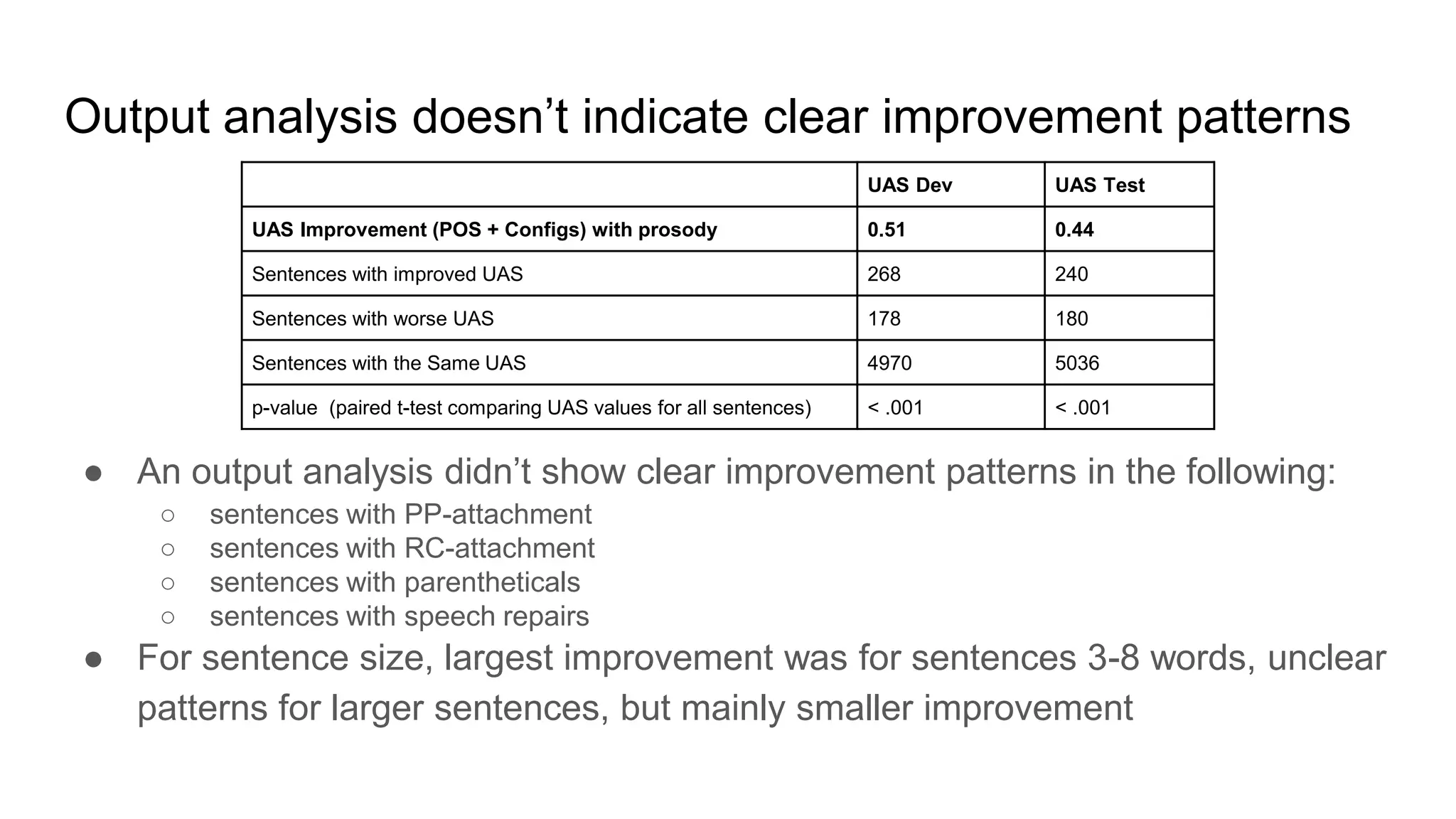 Output analysis doesn’t indicate clear improvement patterns
● An output analysis didn’t show clear improvement patterns in the following:
○ sentences with PP-attachment
○ sentences with RC-attachment
○ sentences with parentheticals
○ sentences with speech repairs
● For sentence size, largest improvement was for sentences 3-8 words, unclear
patterns for larger sentences, but mainly smaller improvement
UAS Dev UAS Test
UAS Improvement (POS + Configs) with prosody 0.51 0.44
Sentences with improved UAS 268 240
Sentences with worse UAS 178 180
Sentences with the Same UAS 4970 5036
p-value (paired t-test comparing UAS values for all sentences) < .001 < .001
 