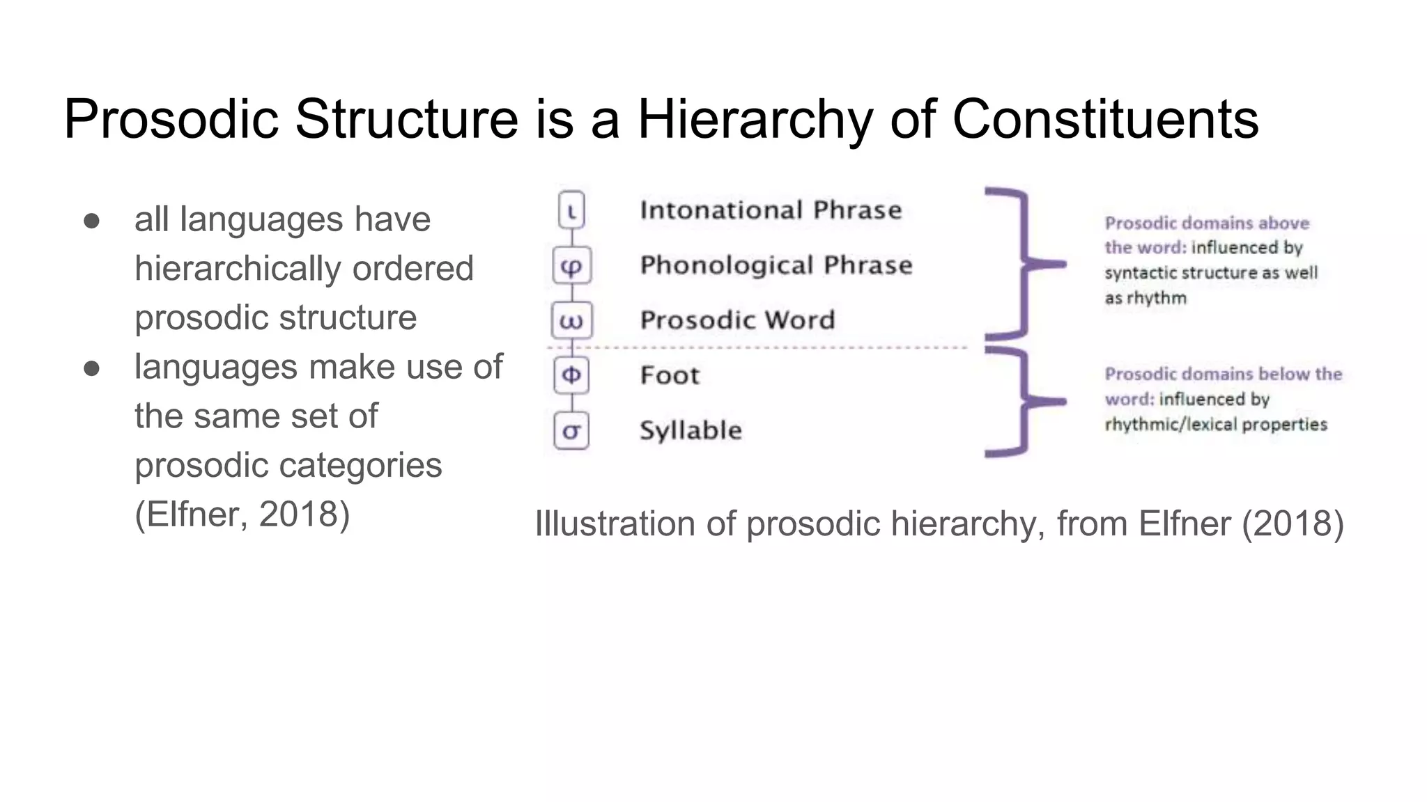Prosodic Structure is a Hierarchy of Constituents
● all languages have
hierarchically ordered
prosodic structure
● languages make use of
the same set of
prosodic categories
(Elfner, 2018) Illustration of prosodic hierarchy, from Elfner (2018)
 