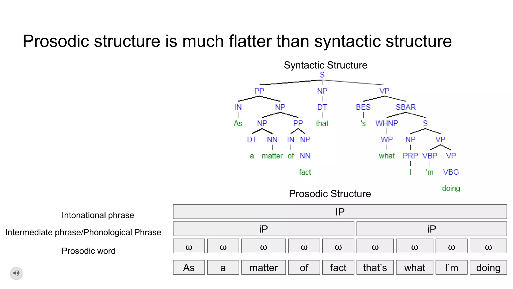 Prosodic structure is much flatter than syntactic structure
As a matter of fact that’s what I’m doing
⍵ ⍵ ⍵ ⍵ ⍵ ⍵ ⍵ ⍵ ⍵
iP iP
IP
Prosodic word
Intermediate phrase/Phonological Phrase
Intonational phrase
Prosodic Structure
Syntactic Structure
 