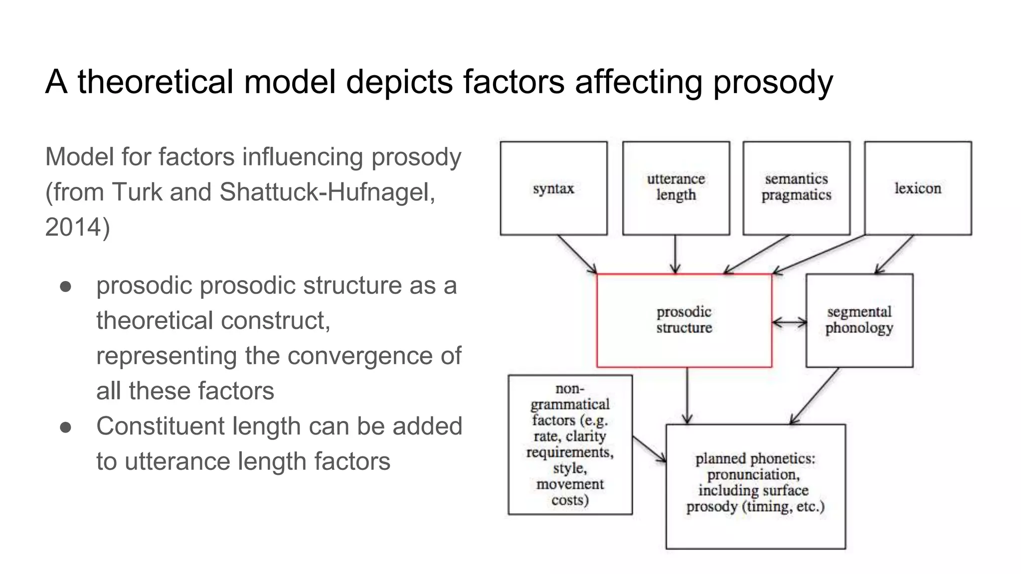 A theoretical model depicts factors affecting prosody
Model for factors influencing prosody
(from Turk and Shattuck-Hufnagel,
2014)
● prosodic prosodic structure as a
theoretical construct,
representing the convergence of
all these factors
● Constituent length can be added
to utterance length factors
 