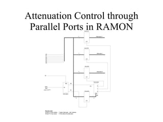 Attenuation Control through Parallel Ports in RAMON 