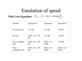 Emulation of speed Path Loss Equation: Scenario Attenuator 0 Attenuator 1 Attenuator 2 No connectivity -127 dB -127 dB -127dB One cell  0 dB  <set < -80 dB -127 dB -127dB Two overlapped cells 0 dB < set < -80 dB 0 dB < set < - 80 dB -127 dB Three overlapped cells 0 dB < set < -80 dB 0 dB < set < - 80 dB 0 dB < set < - 80 dB 