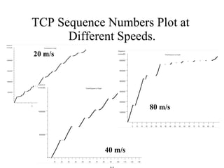 TCP Sequence Numbers Plot at  Different Speeds. (c) 20 m/s 40 m/s 80 m/s 