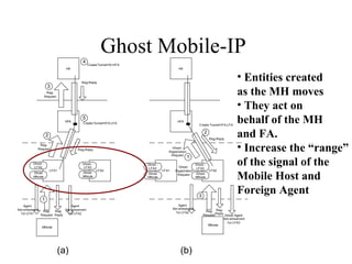 Ghost Mobile-IP  Entities created as the MH moves They act on  behalf of the MH and FA. Increase the “range” of the signal of the  Mobile Host and Foreign Agent 