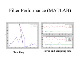 Filter Performance (MATLAB) Tracking Error and sampling rate X Y 