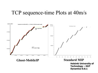 TCP sequence-time Plots at 40m/s Ghost-MobileIP Standard MIP Helsinki University of Technology – HUT  Dynamics-0.8.1 