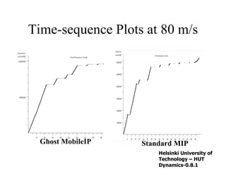 Time-sequence Plots at 80 m/s Ghost MobileIP Standard MIP Helsinki University of Technology – HUT  Dynamics-0.8.1 