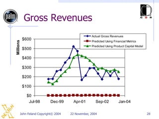 Gross Revenues
                                                  Actual Gross Revenues
           $600
Millions




      ...