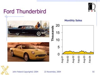 Ford Thunderbird
                                                                  Monthly Sales

                        ...