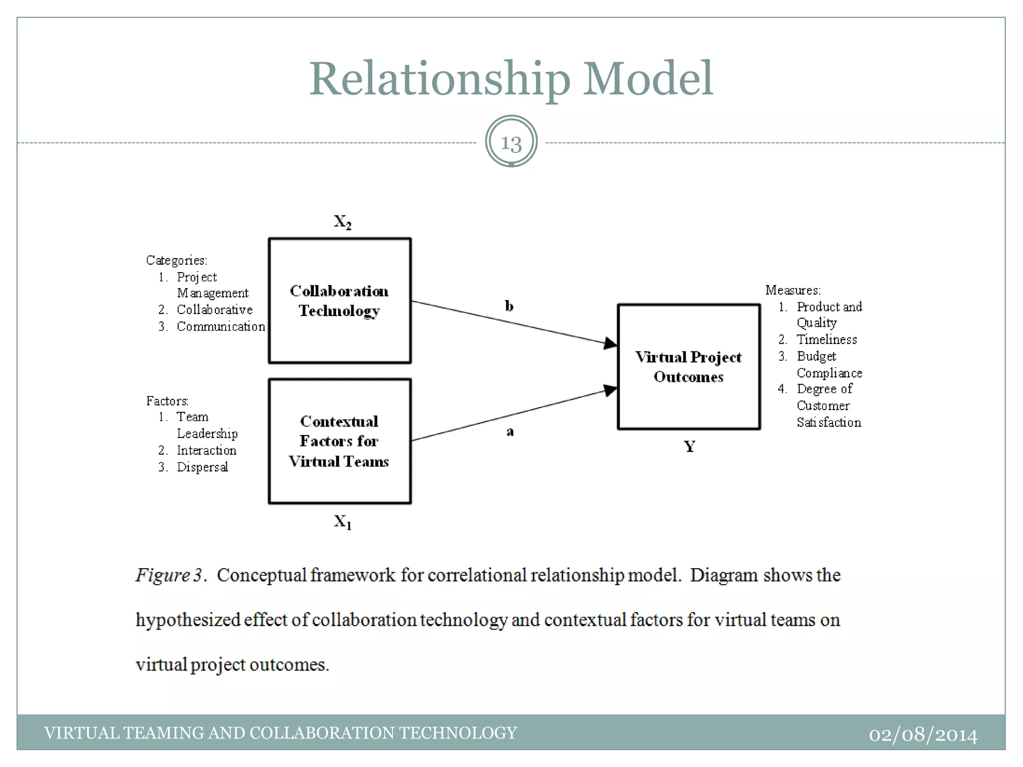 Relationship Model
02/08/2014VIRTUAL TEAMING AND COLLABORATION TECHNOLOGY
13
 