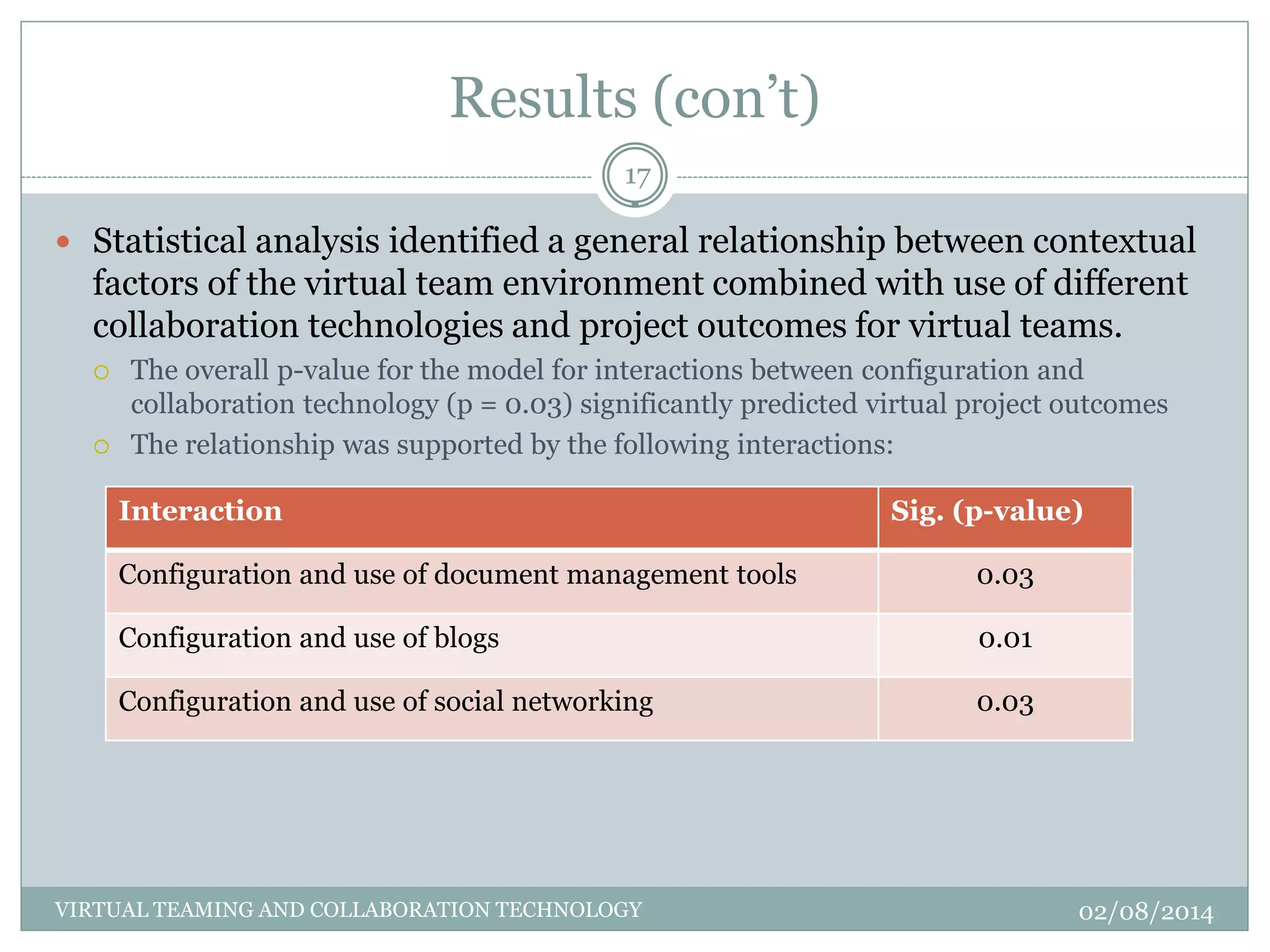 Results (con’t)
02/08/2014VIRTUAL TEAMING AND COLLABORATION TECHNOLOGY
17
 Statistical analysis identified a general relationship between contextual
factors of the virtual team environment combined with use of different
collaboration technologies and project outcomes for virtual teams.
 The overall p-value for the model for interactions between configuration and
collaboration technology (p = 0.03) significantly predicted virtual project outcomes
 The relationship was supported by the following interactions:
Interaction Sig. (p-value)
Configuration and use of document management tools 0.03
Configuration and use of blogs 0.01
Configuration and use of social networking 0.03
 