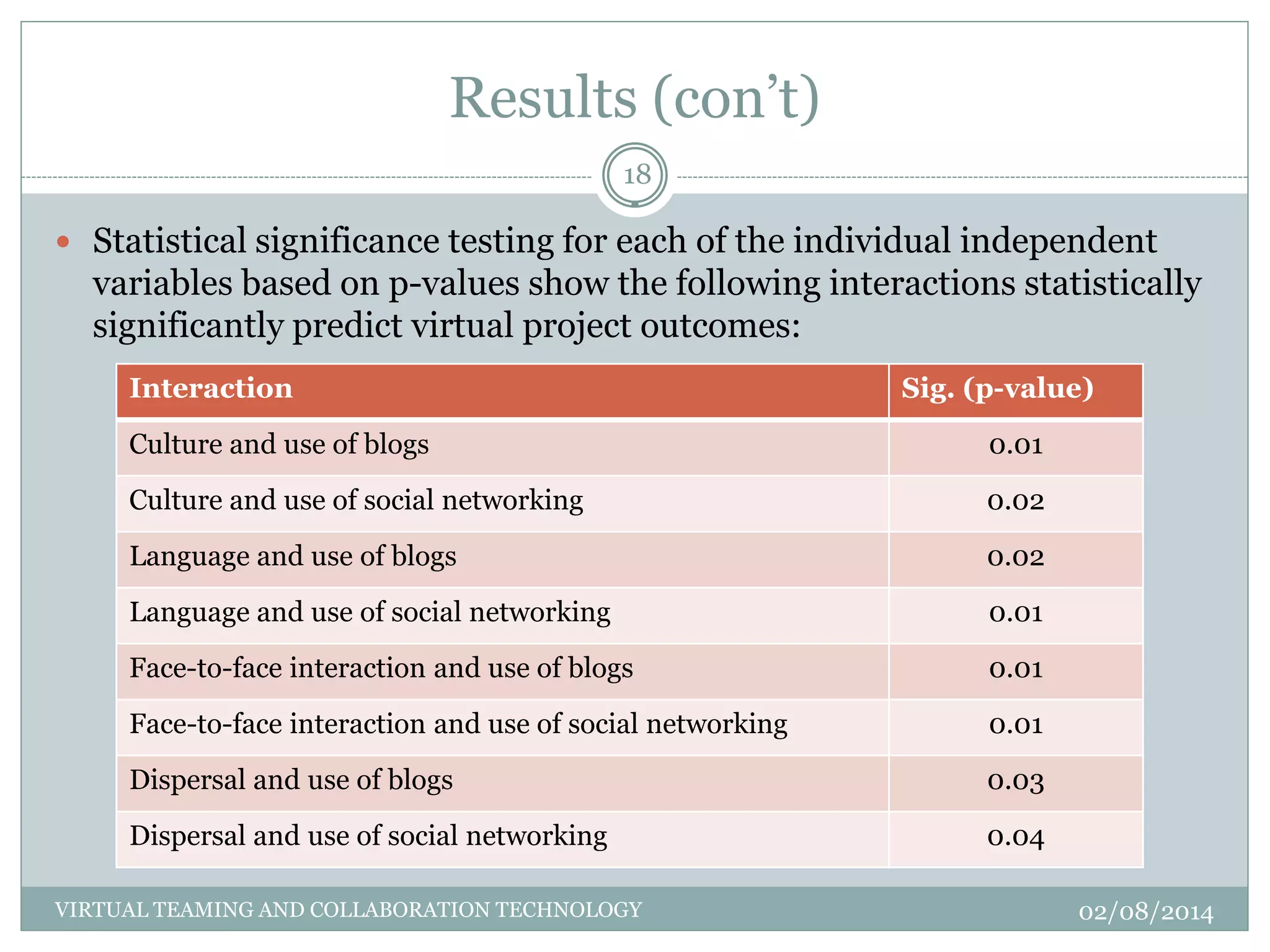 Results (con’t)
02/08/2014VIRTUAL TEAMING AND COLLABORATION TECHNOLOGY
18
 Statistical significance testing for each of the individual independent
variables based on p-values show the following interactions statistically
significantly predict virtual project outcomes:
Interaction Sig. (p-value)
Culture and use of blogs 0.01
Culture and use of social networking 0.02
Language and use of blogs 0.02
Language and use of social networking 0.01
Face-to-face interaction and use of blogs 0.01
Face-to-face interaction and use of social networking 0.01
Dispersal and use of blogs 0.03
Dispersal and use of social networking 0.04
 