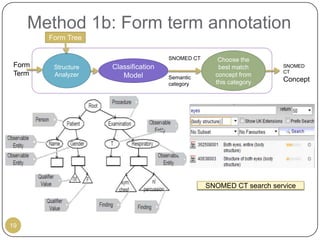Method 1b: Form term annotation
        Form Tree

                                      SNOMED CT      Choose the
 Form    Structure   Classification                  best match       SNOMED
 Term                                                                 CT
         Analyzer       Model         Semantic      concept from
                                                    this category     Concept
                                      category




                                                  SNOMED CT search service




19
 