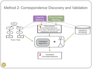Method 2: Correspondence Discovery and Validation

                   Linguistic   Exact Concept
                   Matching       Matching


                       1




                       2


20
 