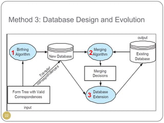 Method 3: Database Design and Evolution



     1                  2




                       3


22
 