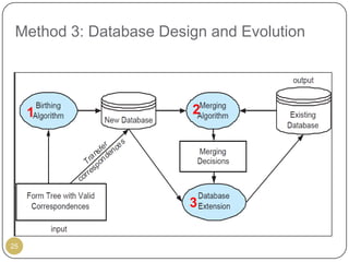 Method 3: Database Design and Evolution




     1                  2




                        3


25
 