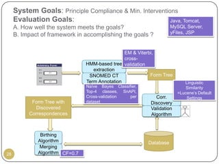 System Goals: Principle Compliance & Min. Interventions
     Evaluation Goals:                                    Java, Tomcat,
     A. How well the system meets the goals?                          MySQL Server,
                                                                      yFiles, JSP
     B. Impact of framework in accomplishing the goals ?

                                                 EM & Viterbi,
                                                 cross-
                                 HMM-based tree validation
                                    extraction
                                  SNOMED CT                 Form Tree
                                 Term Annotation                           Linguistic
                                 Naïve Bayes Classifier,                    Similarity
                                 Top-4 classes, SnAPI,                  =Lucene’s Default
                                 Cross-validation   per      Corr.          Settings
           Form Tree with        dataset                   Discovery
            Discovered                                     Validation
          Correspondences                                  Algorithm



               Birthing
              Algorithm                                    Database
              Merging
28            Algorithm CF=0.7
 