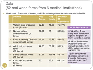 Data
    (52 real world forms from 6 medical institutions)
    Healthcare : Forms are prevalent, and Information systems are unusable and inflexible.
            Dataset                     Avg.       Avg.     SNOMED
                                        Terms      Inputs   CT
                                                            Mappability
        1   Walk in clinic encounter    32.33      49.33    75.77 %
            forms (3 forms)                                               Gold Benchmarks
        2   Nursing patient             17.17      33       63.98%      52 Gold Std Trees
            admission forms (6                                          (using a DIY interface that
            forms)                                                      captures designers’ on-
                                                                        the-fly semantic decisions)
        3   Labor & delivery DB data- 16.14        37.29    58.8 %
            entry forms (7 forms)                                       Gold Std Annotations
                                                                        (4235 form terms were
        4   Adult visit encounter       47.83      65.22    56.2%       manually studied & 2506
            forms                                                       (59%) had corr. concept in
                                                                        SNOMED CT)
            (18 forms)
        5   Family practice forms       82.61      100.46   59.38%      3 pairs of Gold DBs
                                                                        (3 datasets were given to
            (13 forms)                                                  2 experts. Each expert
        6   Child visit encounter       53         67.4     62.21%      manually derived the 3
            forms                                                       databases)
29          (5 forms)
 