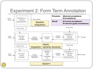 Experiment 2: Form Term Annotation
                                      Precision    (#correct annotations
                                                   /# annotations)
                                      Recall       (# correct annotations
                    Baseline
                                                   /# relevant (gold) annotations)
                  (linguistics)




                             Hybrid
              (linguistics + semantic structure)




                           Hybrid++
31
 