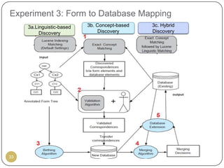 Experiment 3: Form to Database Mapping
     3a.Linguistic-based   3b. Concept-based   3c. Hybrid
          Discovery             Discovery      Discovery




33
 