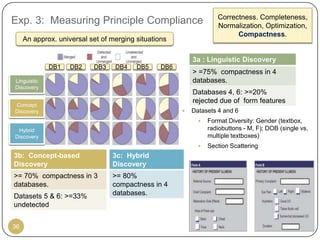 Correctness. Completeness,
Exp. 3: Measuring Principle Compliance                              Normalization, Optimization,
                                                                          Compactness.
     An approx. universal set of merging situations

                                                           3a : Linguistic Discovery
             DB1    DB2    DB3    DB4    DB5     DB6
                                                           > =75% compactness in 4
Linguistic                                                 databases.
Discovery
                                                           Databases 4, 6: >=20%
                                                           rejected due of form features
Concept
Discovery                                                 Datasets 4 and 6
                                                                Format Diversity: Gender (textbox,
 Hybrid                                                          radiobuttons - M, F); DOB (single vs.
Discovery                                                        multiple textboxes)
                                                                Section Scattering
3b: Concept-based                3c: Hybrid
Discovery                        Discovery
>= 70% compactness in 3          >= 80%
databases.                       compactness in 4
Datasets 5 & 6: >=33%            databases.
undetected


36
 
