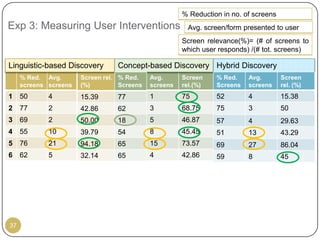 % Reduction in no. of screens
Exp 3: Measuring User Interventions                      Avg. screen/form presented to user
                                                       Screen relevance(%)= (# of screens to
                                                       which user responds) /(# tot. screens)

Linguistic-based Discovery        Concept-based Discovery Hybrid Discovery
     % Red. Avg.       Screen rel. % Red.    Avg.      Screen    % Red.    Avg.        Screen
     screens screens   (%)         Screens   screens   rel.(%)   Screens   screens     rel. (%)
1    50      4         15.39      77         1         75        52        4           15.38
2    77      2         42.86      62         3         68.75     75        3           50
3    69      2         50.00      18         5         46.87     57        4           29.63
4    55      10        39.79      54         8         45.45     51        13          43.29
5    76      21        94.18      65         15        73.57     69        27          86.04
6    62      5         32.14      65         4         42.86     59        8           45




37
 