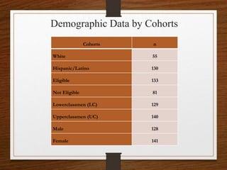 Cohorts n
White 55
Hispanic/Latino 130
Eligible 133
Not Eligible 81
Lowerclassmen (LC) 129
Upperclassmen (UC) 140
Male 128
Female 141
Demographic Data by Cohorts
 