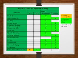 Academic, Social and Physical Well-being
Statement
Category
E/R SES Grade Level Gender
12a-alcohol S
12c-cyber bullying S S
12d-drugs S
12f-gang activity S S
12l-physical bullying S S
12m-physical fights S S
12n-racism S S
12p-school shooting S
12q-social bullying S S
12r-student suicide S
12s-theft S S
12t-vandalism S S
12u-verbal bullying S S
12w-weapons S S
22-fear distracts from academics N+ S
N=Notable
response (>67%)
S= Statistically
Significant
(p<.05)
+=strongly agreed
and agreed
 