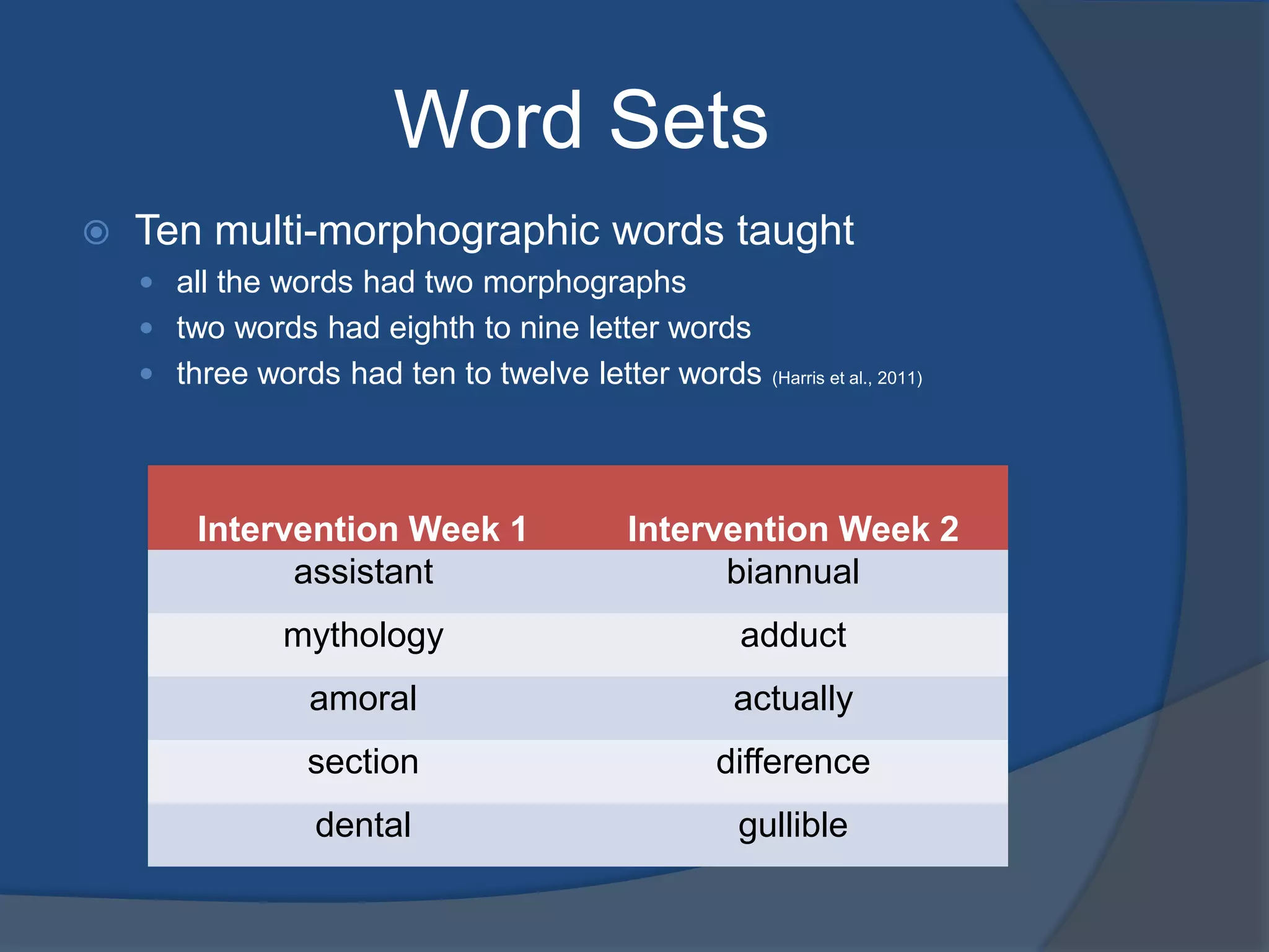 Word Sets


Ten multi-morphographic words taught
 all the words had two morphographs

 two words had eighth to nine letter words
 three words had ten to twelve letter words

(Harris et al., 2011)

Intervention Week 1
assistant

Intervention Week 2
biannual

mythology

adduct

amoral

actually

section

difference

dental

gullible

 