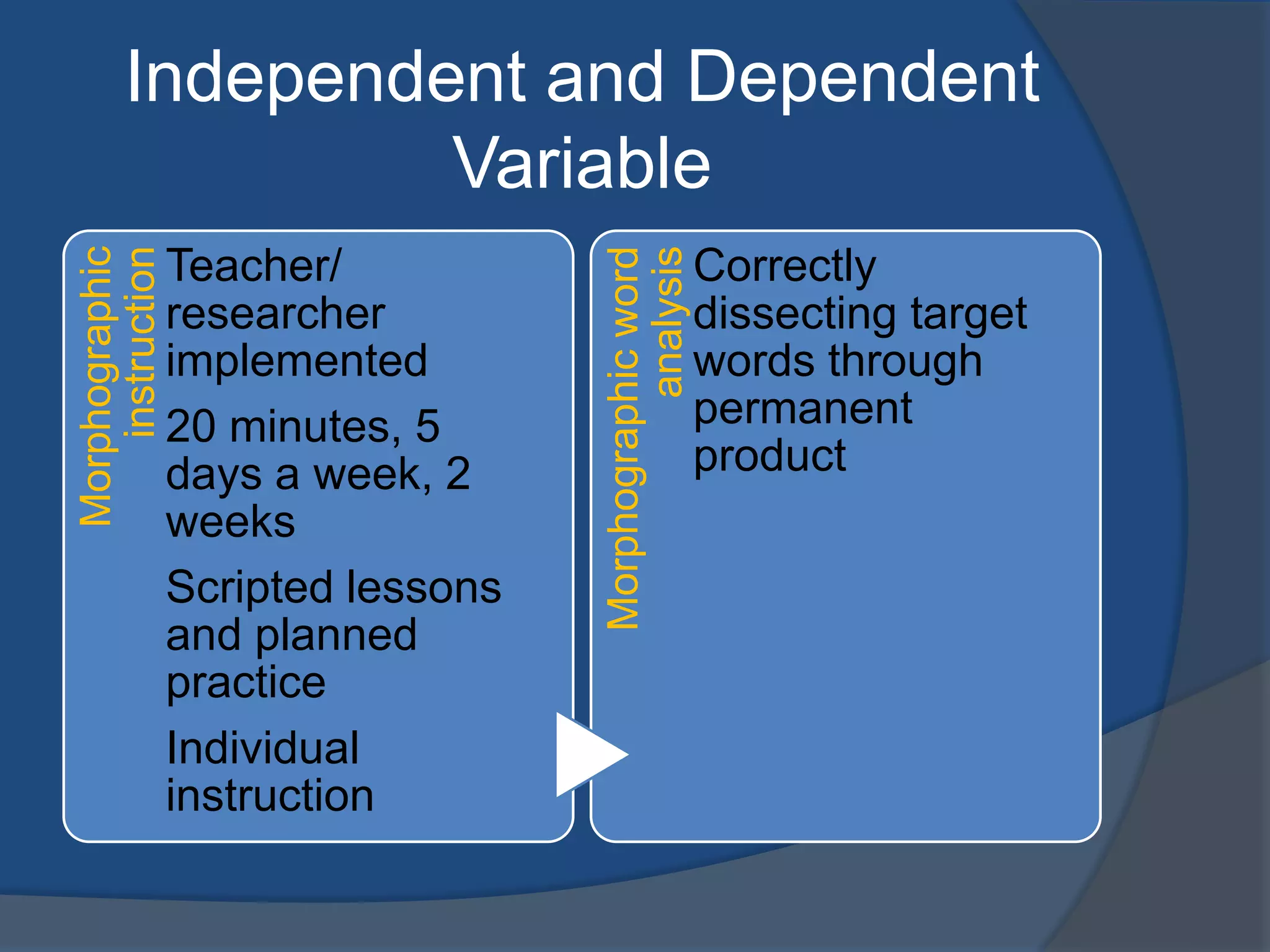 Teacher/
researcher
implemented
20 minutes, 5
days a week, 2
weeks
Scripted lessons
and planned
practice
Individual
instruction

Morphographic word
analysis

Morphographic
instruction

Independent and Dependent
Variable
Correctly
dissecting target
words through
permanent
product

 