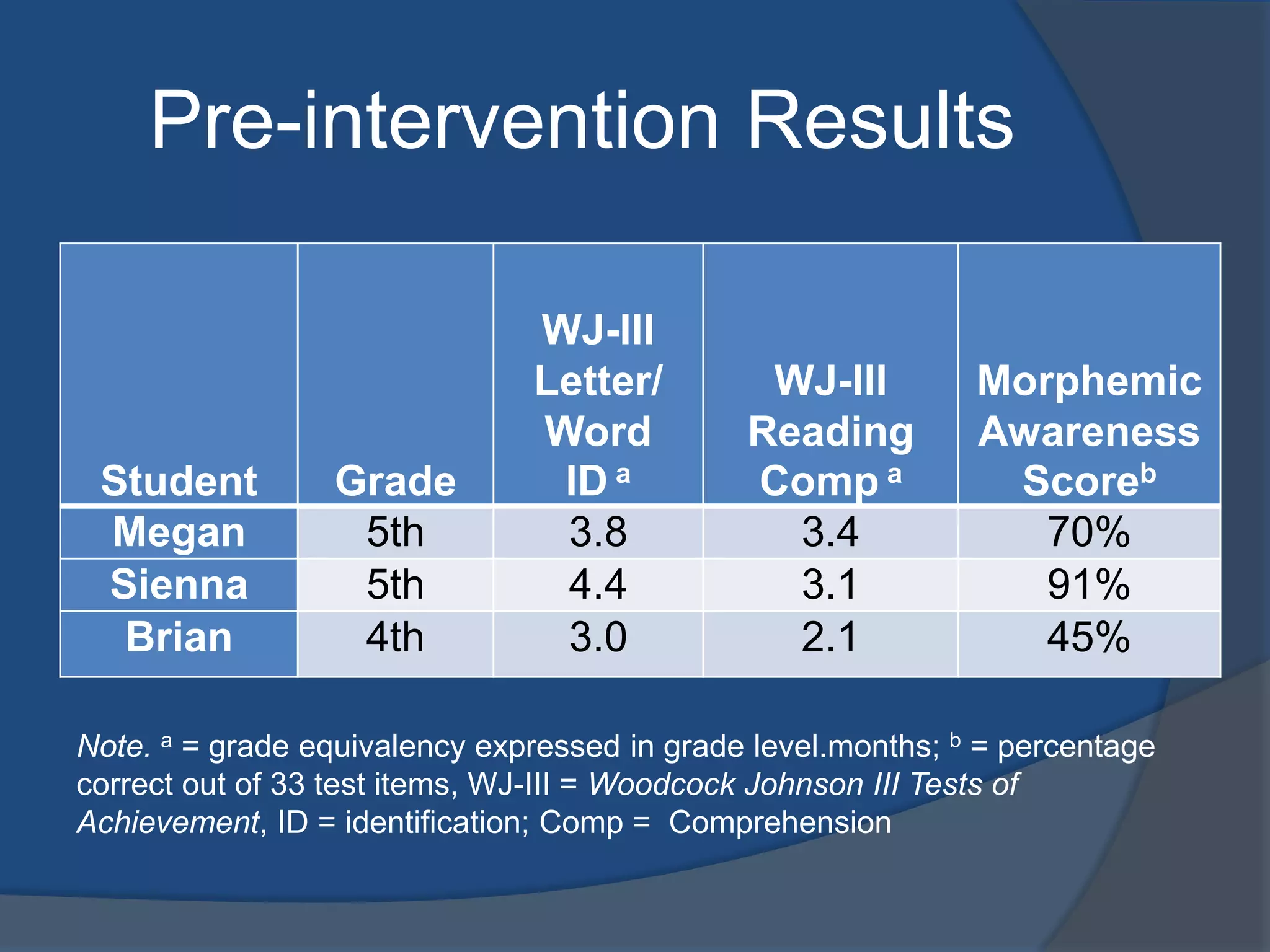 Pre-intervention Results

Student
Megan
Sienna
Brian

Grade
5th
5th
4th

WJ-III
Letter/
Word
ID a
3.8
4.4
3.0

WJ-III
Reading
Comp a
3.4
3.1
2.1

Morphemic
Awareness
Scoreb
70%
91%
45%

Note. a = grade equivalency expressed in grade level.months; b = percentage
correct out of 33 test items, WJ-III = Woodcock Johnson III Tests of
Achievement, ID = identification; Comp = Comprehension

 