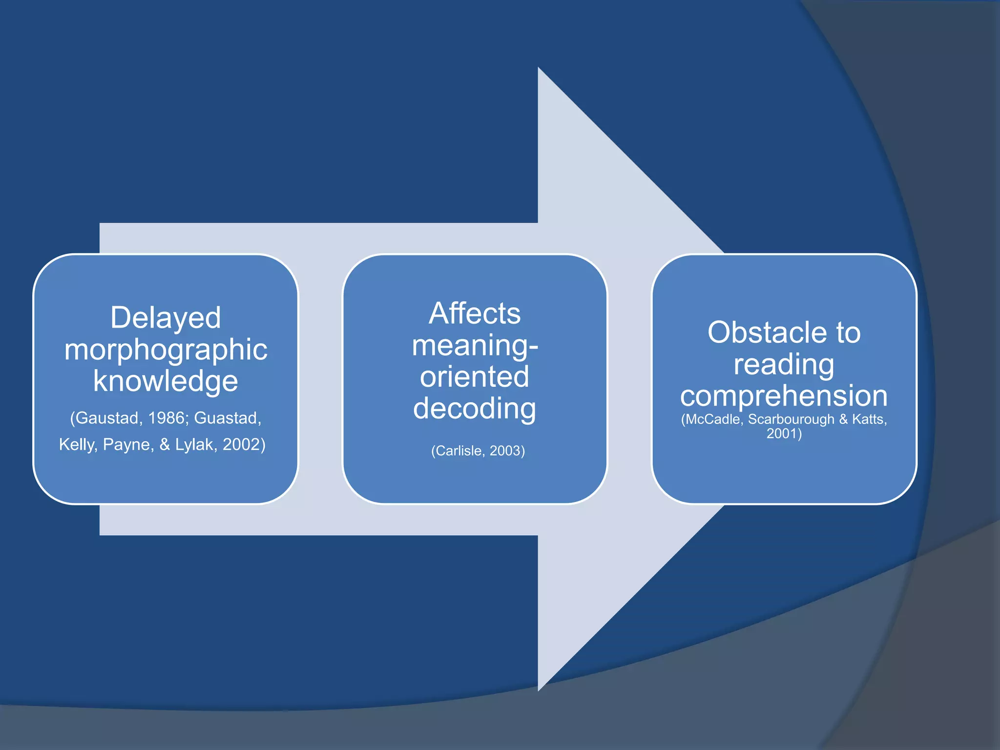 (Gaustad, 1986; Guastad,

Affects
meaningoriented
decoding

Kelly, Payne, & Lylak, 2002)

(Carlisle, 2003)

Delayed
morphographic
knowledge

Obstacle to
reading
comprehension
(McCadle, Scarbourough & Katts,
2001)

 