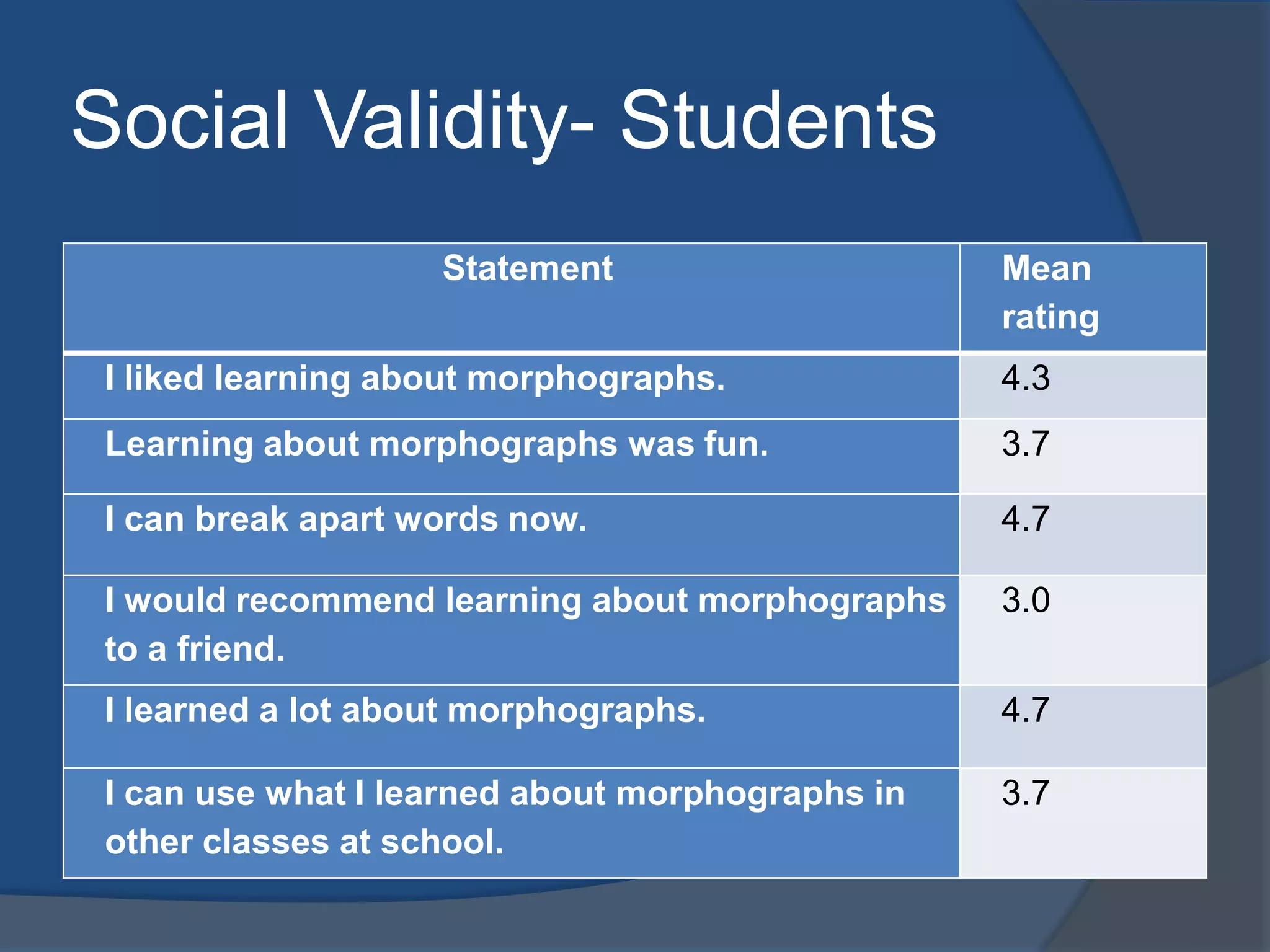 Social Validity- Students
Statement

Mean
rating

I liked learning about morphographs.

4.3

Learning about morphographs was fun.

3.7

I can break apart words now.

4.7

I would recommend learning about morphographs
to a friend.

3.0

I learned a lot about morphographs.

4.7

I can use what I learned about morphographs in
other classes at school.

3.7

 