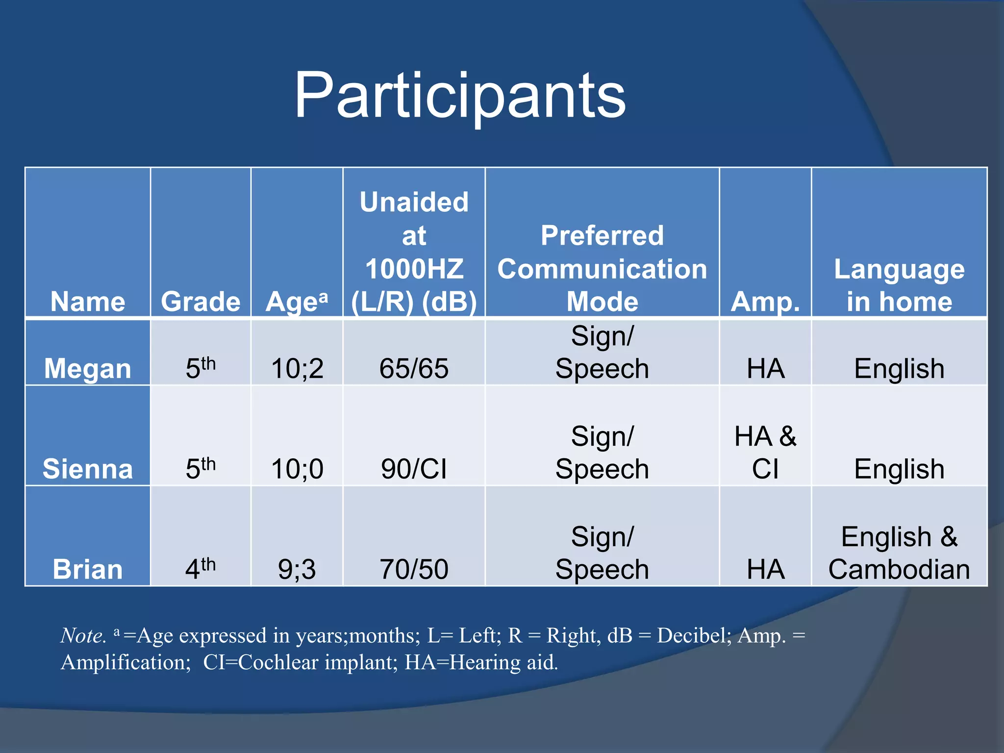 Participants

Name
Megan

Sienna

Brian

Unaided
at
Preferred
1000HZ Communication
Grade Agea (L/R) (dB)
Mode
Amp.
Sign/
5th
10;2
65/65
Speech
HA

5th

4th

10;0

9;3

90/CI

Sign/
Speech

70/50

Sign/
Speech

Language
in home
English

HA &
CI

English

HA

English &
Cambodian

Note. a =Age expressed in years;months; L= Left; R = Right, dB = Decibel; Amp. =
Amplification; CI=Cochlear implant; HA=Hearing aid.

 