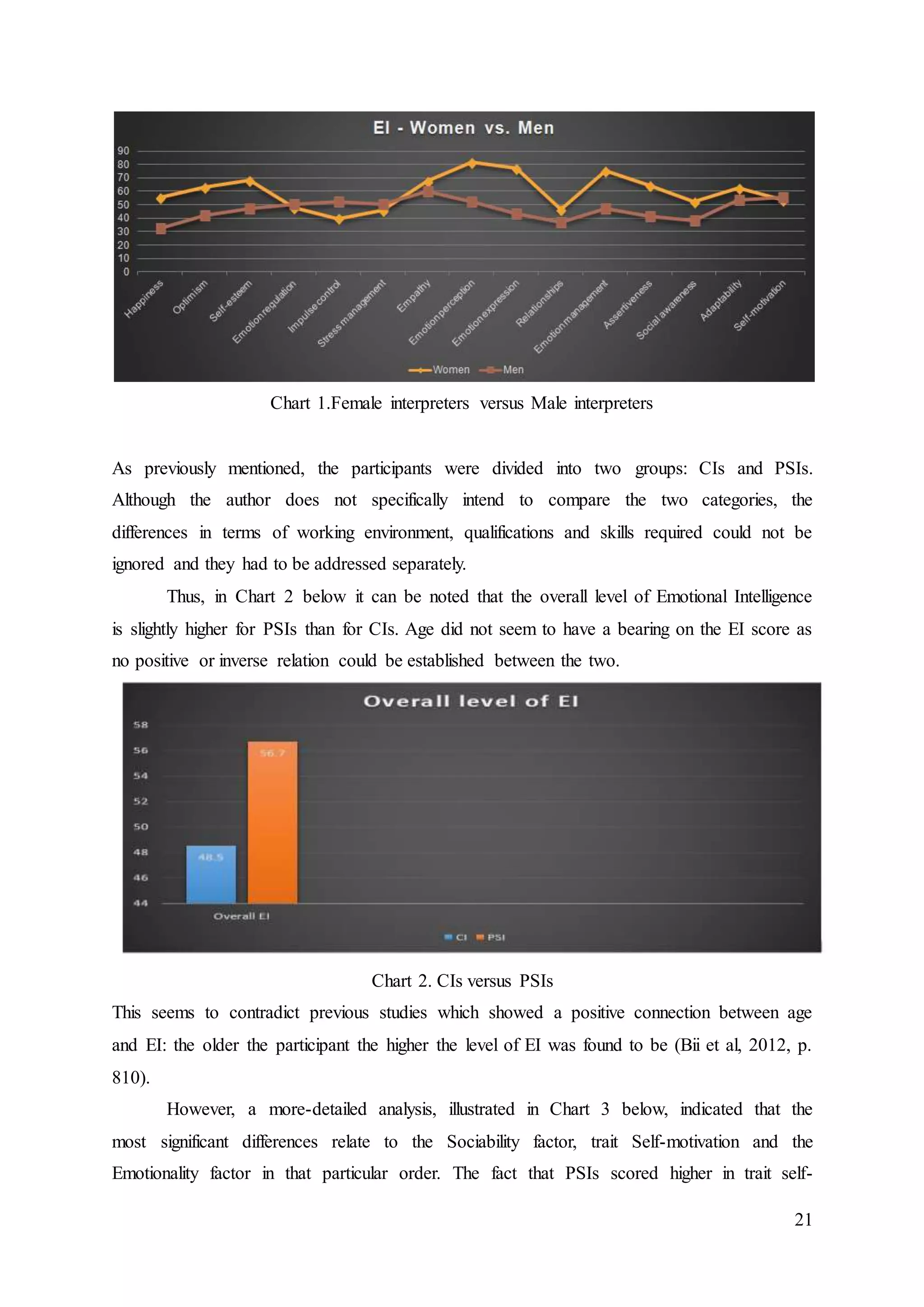 21
Chart 1.Female interpreters versus Male interpreters
As previously mentioned, the participants were divided into two groups: CIs and PSIs.
Although the author does not specifically intend to compare the two categories, the
differences in terms of working environment, qualifications and skills required could not be
ignored and they had to be addressed separately.
Thus, in Chart 2 below it can be noted that the overall level of Emotional Intelligence
is slightly higher for PSIs than for CIs. Age did not seem to have a bearing on the EI score as
no positive or inverse relation could be established between the two.
Chart 2. CIs versus PSIs
This seems to contradict previous studies which showed a positive connection between age
and EI: the older the participant the higher the level of EI was found to be (Bii et al, 2012, p.
810).
However, a more-detailed analysis, illustrated in Chart 3 below, indicated that the
most significant differences relate to the Sociability factor, trait Self-motivation and the
Emotionality factor in that particular order. The fact that PSIs scored higher in trait self-
 