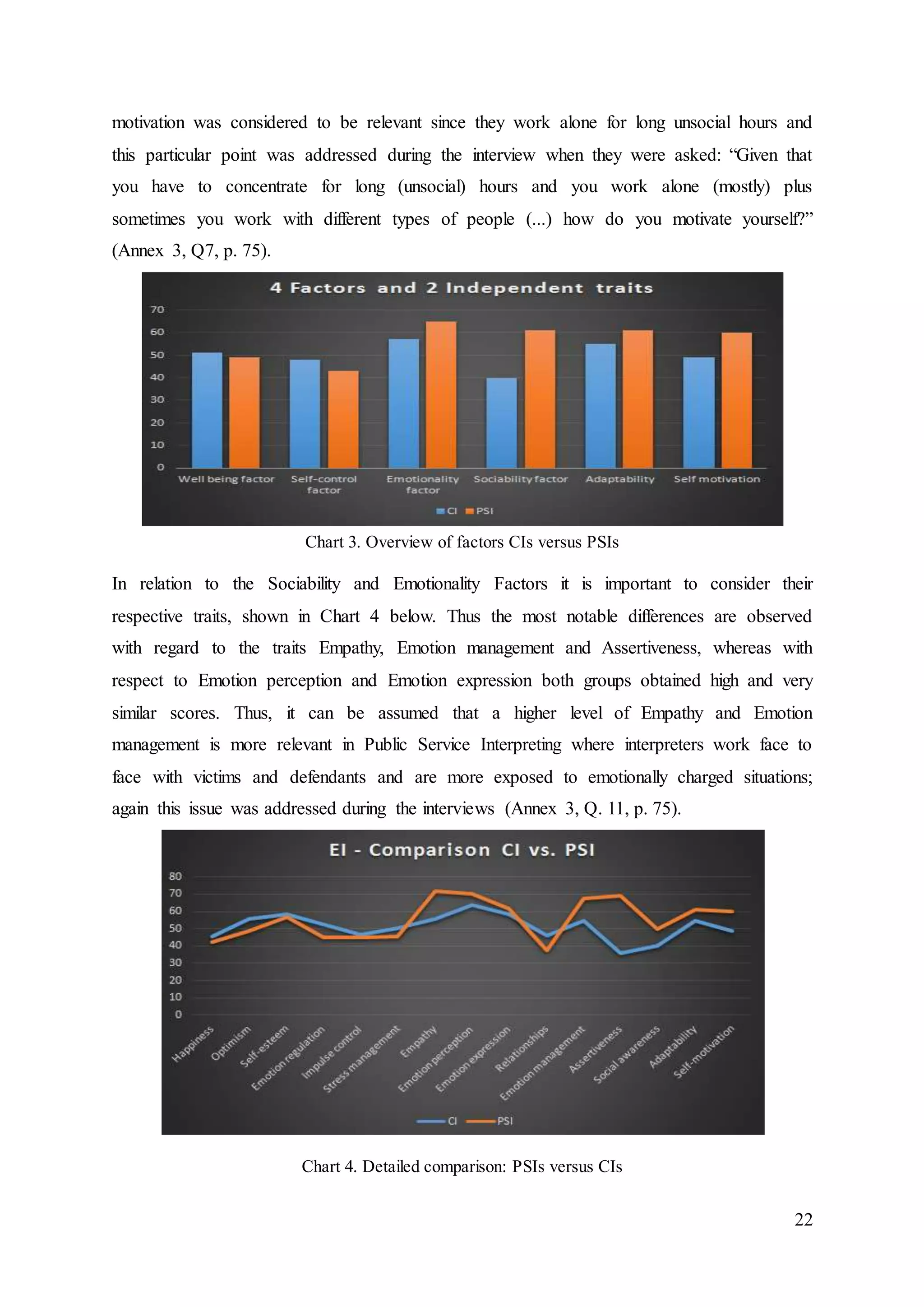 22
motivation was considered to be relevant since they work alone for long unsocial hours and
this particular point was addressed during the interview when they were asked: “Given that
you have to concentrate for long (unsocial) hours and you work alone (mostly) plus
sometimes you work with different types of people (...) how do you motivate yourself?”
(Annex 3, Q7, p. 75).
Chart 3. Overview of factors CIs versus PSIs
In relation to the Sociability and Emotionality Factors it is important to consider their
respective traits, shown in Chart 4 below. Thus the most notable differences are observed
with regard to the traits Empathy, Emotion management and Assertiveness, whereas with
respect to Emotion perception and Emotion expression both groups obtained high and very
similar scores. Thus, it can be assumed that a higher level of Empathy and Emotion
management is more relevant in Public Service Interpreting where interpreters work face to
face with victims and defendants and are more exposed to emotionally charged situations;
again this issue was addressed during the interviews (Annex 3, Q. 11, p. 75).
Chart 4. Detailed comparison: PSIs versus CIs
 