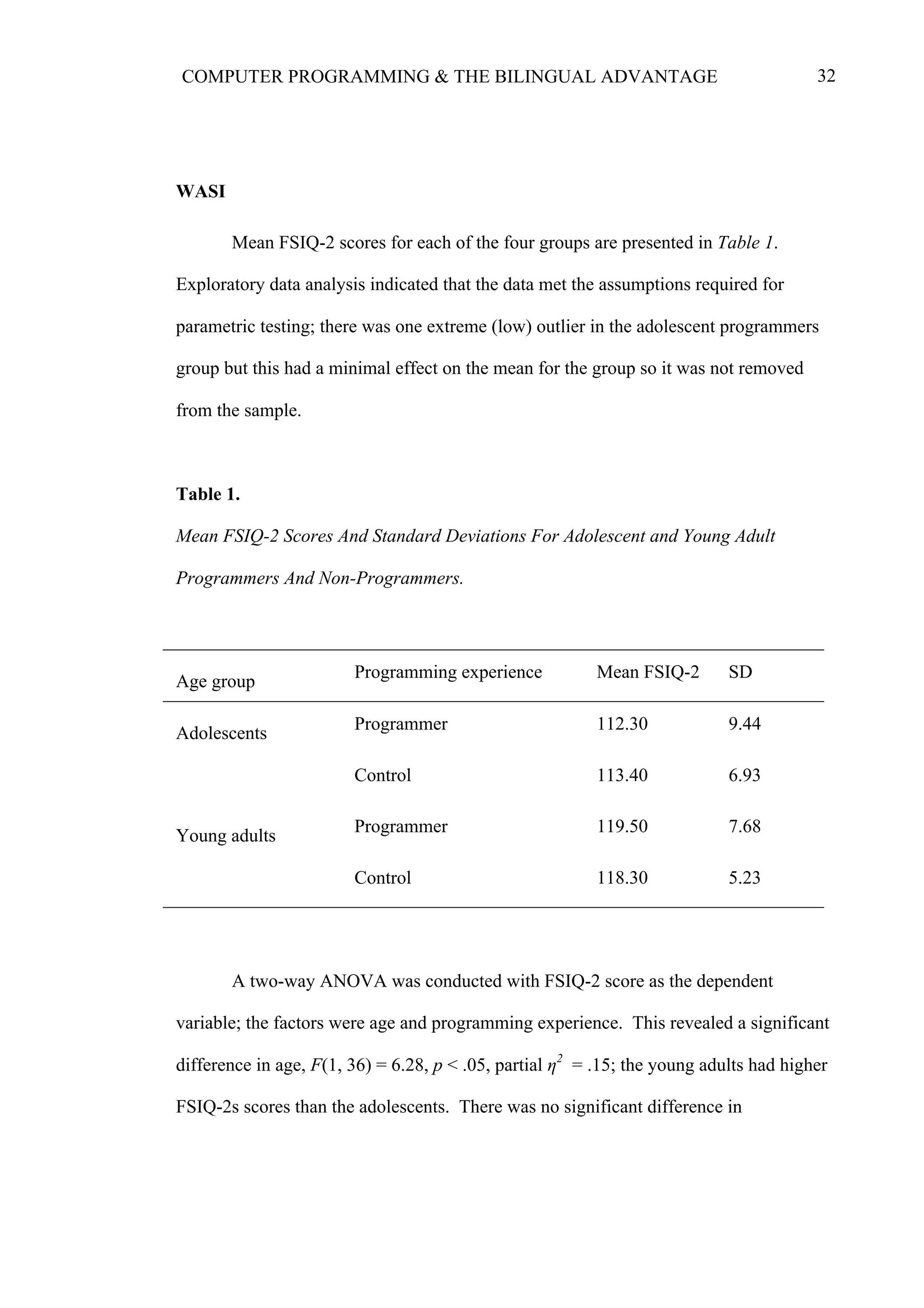 32COMPUTER PROGRAMMING & THE BILINGUAL ADVANTAGE
WASI
Mean FSIQ-2 scores for each of the four groups are presented in Table 1.
Exploratory data analysis indicated that the data met the assumptions required for
parametric testing; there was one extreme (low) outlier in the adolescent programmers
group but this had a minimal effect on the mean for the group so it was not removed
from the sample.
Table 1.
Mean FSIQ-2 Scores And Standard Deviations For Adolescent and Young Adult
Programmers And Non-Programmers.
Age group Programming experience Mean FSIQ-2 SD
Adolescents Programmer 112.30 9.44
Control 113.40 6.93
Young adults Programmer 119.50 7.68
Control 118.30 5.23
A two-way ANOVA was conducted with FSIQ-2 score as the dependent
variable; the factors were age and programming experience. This revealed a significant
difference in age, F(1, 36) = 6.28, p < .05, partial η2
= .15; the young adults had higher
FSIQ-2s scores than the adolescents. There was no significant difference in
 