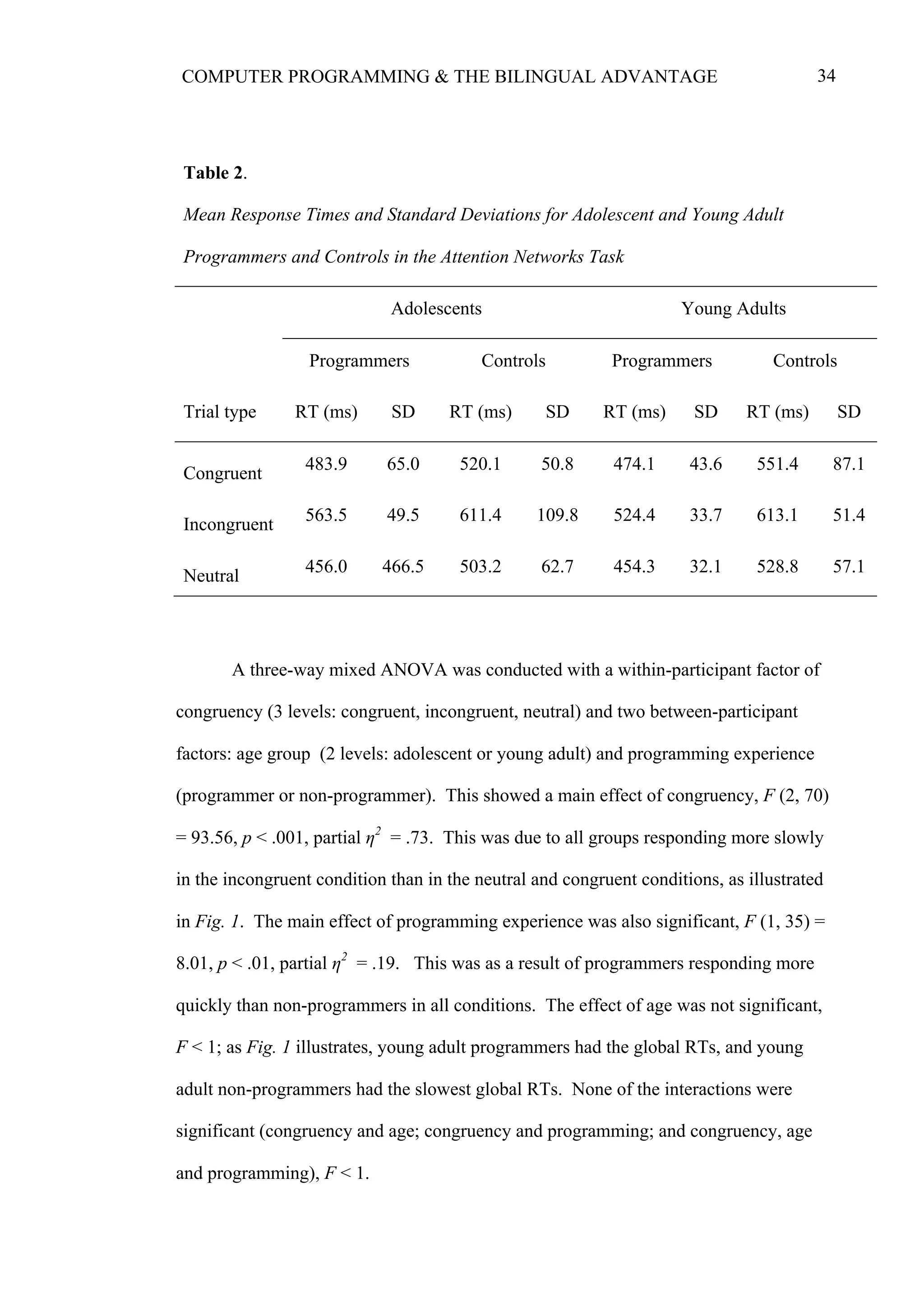 34COMPUTER PROGRAMMING & THE BILINGUAL ADVANTAGE
A three-way mixed ANOVA was conducted with a within-participant factor of
congruency (3 levels: congruent, incongruent, neutral) and two between-participant
factors: age group (2 levels: adolescent or young adult) and programming experience
(programmer or non-programmer). This showed a main effect of congruency, F (2, 70)
= 93.56, p < .001, partial η2
= .73. This was due to all groups responding more slowly
in the incongruent condition than in the neutral and congruent conditions, as illustrated
in Fig. 1. The main effect of programming experience was also significant, F (1, 35) =
8.01, p < .01, partial η2
= .19. This was as a result of programmers responding more
quickly than non-programmers in all conditions. The effect of age was not significant,
F < 1; as Fig. 1 illustrates, young adult programmers had the global RTs, and young
adult non-programmers had the slowest global RTs. None of the interactions were
significant (congruency and age; congruency and programming; and congruency, age
and programming), F < 1.
Table 2.
Mean Response Times and Standard Deviations for Adolescent and Young Adult
Programmers and Controls in the Attention Networks Task
Adolescents Young Adults
Trial type
Programmers Controls Programmers Controls
RT (ms) SD RT (ms) SD RT (ms) SD RT (ms) SD
Congruent 483.9 65.0 520.1 50.8 474.1 43.6 551.4 87.1
Incongruent 563.5 49.5 611.4 109.8 524.4 33.7 613.1 51.4
Neutral 456.0 466.5 503.2 62.7 454.3 32.1 528.8 57.1
 