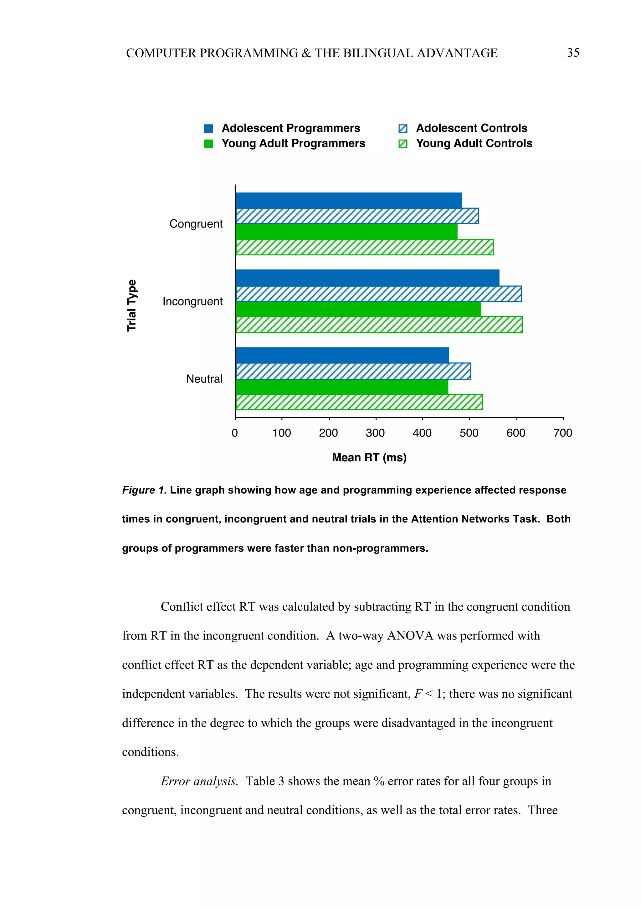 35COMPUTER PROGRAMMING & THE BILINGUAL ADVANTAGE
Figure 1. Line graph showing how age and programming experience affected response
times in congruent, incongruent and neutral trials in the Attention Networks Task. Both
groups of programmers were faster than non-programmers.
Conflict effect RT was calculated by subtracting RT in the congruent condition
from RT in the incongruent condition. A two-way ANOVA was performed with
conflict effect RT as the dependent variable; age and programming experience were the
independent variables. The results were not significant, F < 1; there was no significant
difference in the degree to which the groups were disadvantaged in the incongruent
conditions.
Error analysis. Table 3 shows the mean % error rates for all four groups in
congruent, incongruent and neutral conditions, as well as the total error rates. Three
Adolescent Programmers Adolescent Controls
Young Adult Programmers Young Adult Controls
Congruent
Incongruent
Neutral
0 100 200 300 400 500 600 700
TrialType
Mean RT (ms)
 