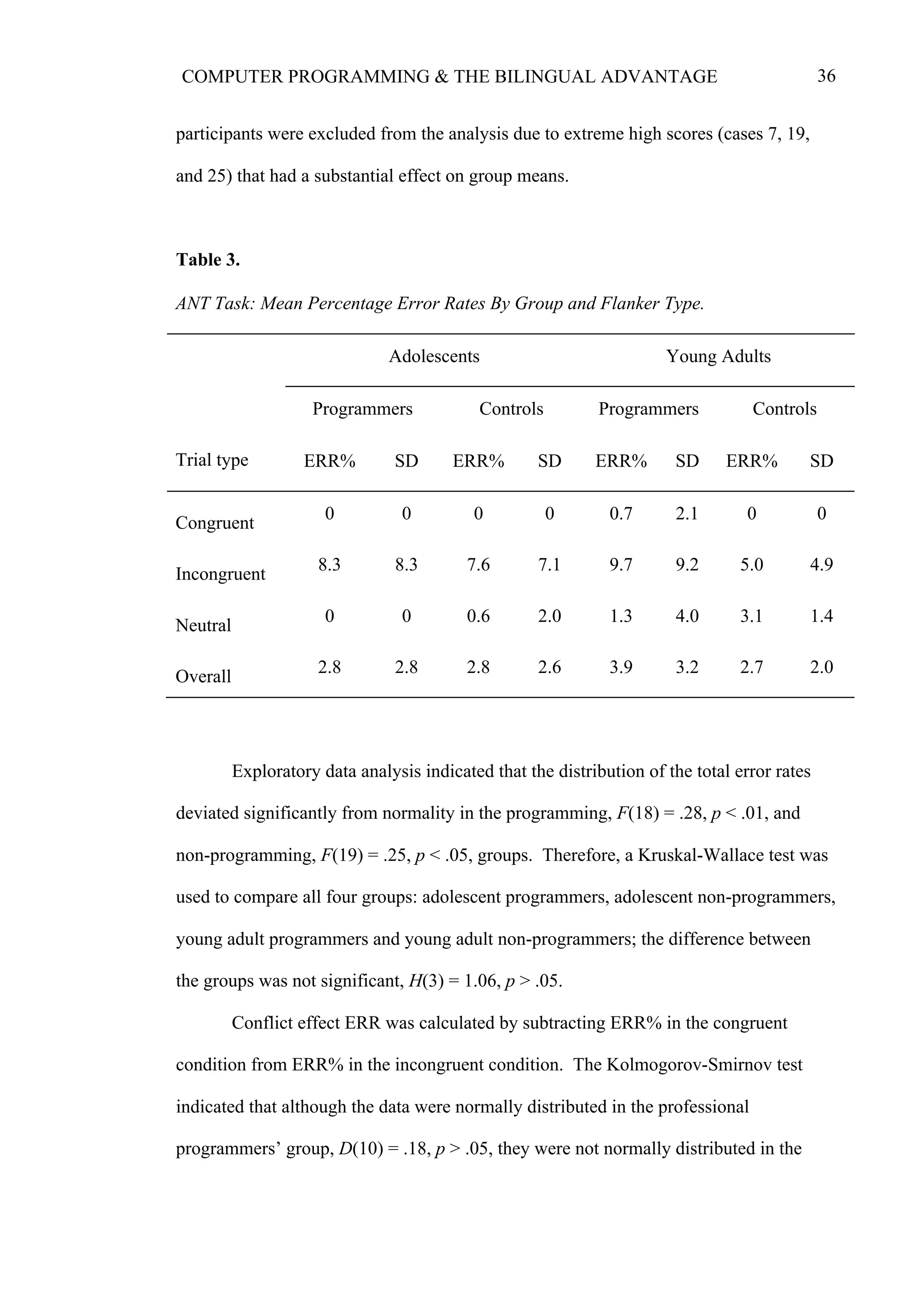 36COMPUTER PROGRAMMING & THE BILINGUAL ADVANTAGE
participants were excluded from the analysis due to extreme high scores (cases 7, 19,
and 25) that had a substantial effect on group means.
Table 3.
Exploratory data analysis indicated that the distribution of the total error rates
deviated significantly from normality in the programming, F(18) = .28, p < .01, and
non-programming, F(19) = .25, p < .05, groups. Therefore, a Kruskal-Wallace test was
used to compare all four groups: adolescent programmers, adolescent non-programmers,
young adult programmers and young adult non-programmers; the difference between
the groups was not significant, H(3) = 1.06, p > .05.
Conflict effect ERR was calculated by subtracting ERR% in the congruent
condition from ERR% in the incongruent condition. The Kolmogorov-Smirnov test
indicated that although the data were normally distributed in the professional
programmers’ group, D(10) = .18, p > .05, they were not normally distributed in the
ANT Task: Mean Percentage Error Rates By Group and Flanker Type.
Adolescents Young Adults
Trial type
Programmers Controls Programmers Controls
ERR% SD ERR% SD ERR% SD ERR% SD
Congruent 0 0 0 0 0.7 2.1 0 0
Incongruent 8.3 8.3 7.6 7.1 9.7 9.2 5.0 4.9
Neutral 0 0 0.6 2.0 1.3 4.0 3.1 1.4
Overall 2.8 2.8 2.8 2.6 3.9 3.2 2.7 2.0
 