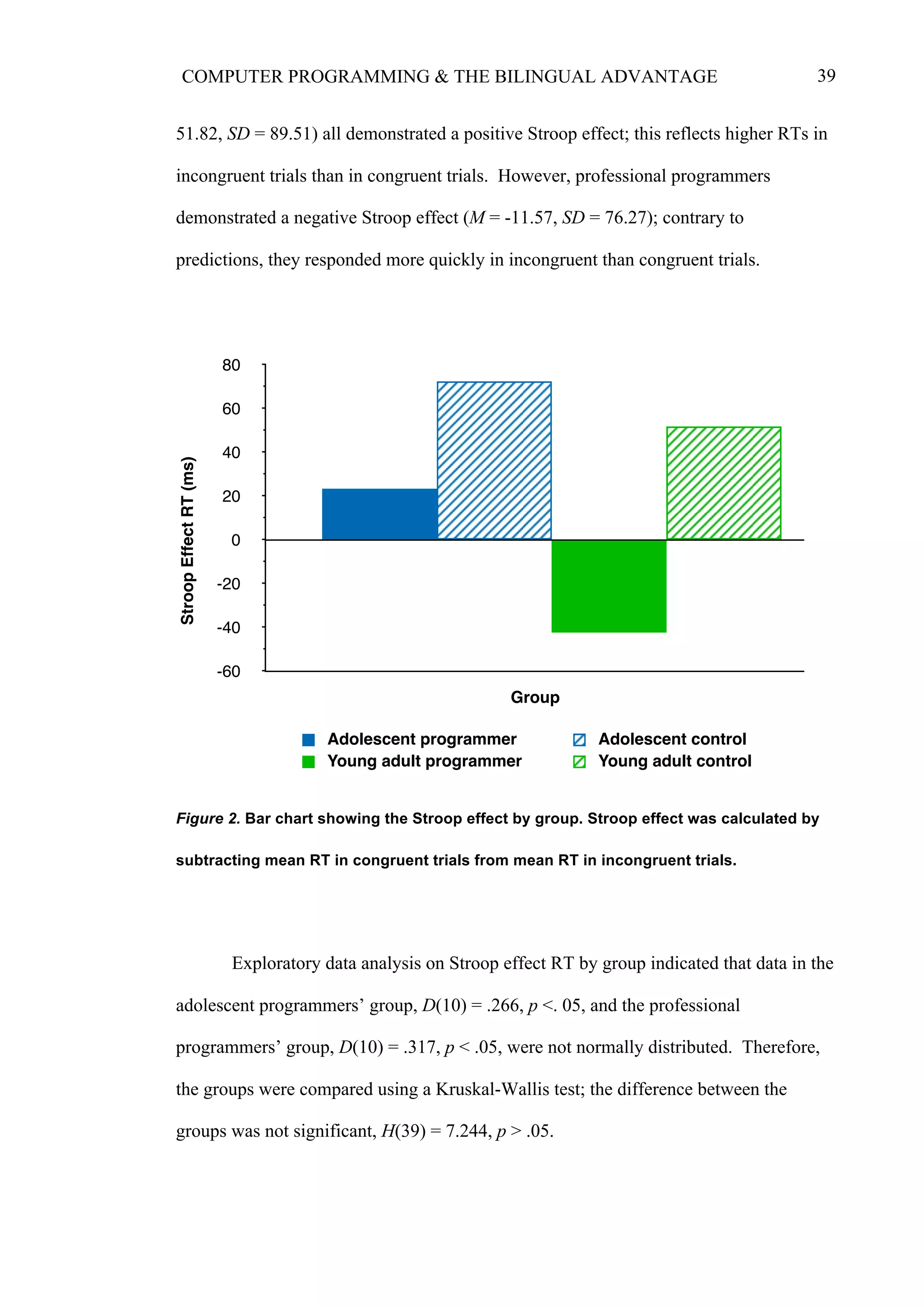 39COMPUTER PROGRAMMING & THE BILINGUAL ADVANTAGE
51.82, SD = 89.51) all demonstrated a positive Stroop effect; this reflects higher RTs in
incongruent trials than in congruent trials. However, professional programmers
demonstrated a negative Stroop effect (M = -11.57, SD = 76.27); contrary to
predictions, they responded more quickly in incongruent than congruent trials.
Figure 2. Bar chart showing the Stroop effect by group. Stroop effect was calculated by
subtracting mean RT in congruent trials from mean RT in incongruent trials.
Exploratory data analysis on Stroop effect RT by group indicated that data in the
adolescent programmers’ group, D(10) = .266, p <. 05, and the professional
programmers’ group, D(10) = .317, p < .05, were not normally distributed. Therefore,
the groups were compared using a Kruskal-Wallis test; the difference between the
groups was not significant, H(39) = 7.244, p > .05.
-60
-40
-20
0
20
40
60
80
Adolescent programmer Adolescent control
Young adult programmer Young adult control
StroopEffectRT(ms)
Group
 