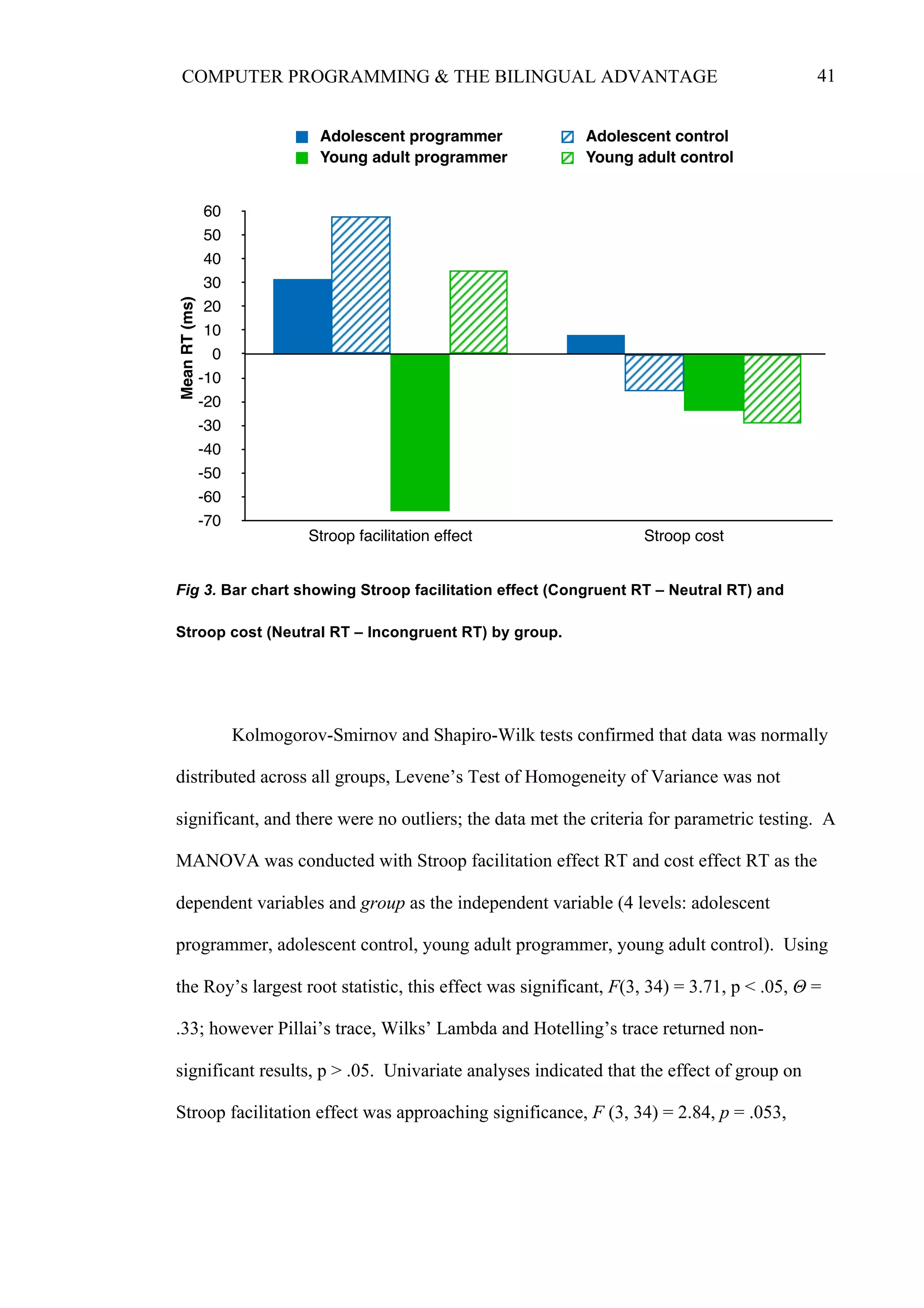 41COMPUTER PROGRAMMING & THE BILINGUAL ADVANTAGE
Fig 3. Bar chart showing Stroop facilitation effect (Congruent RT – Neutral RT) and
Stroop cost (Neutral RT – Incongruent RT) by group.
Kolmogorov-Smirnov and Shapiro-Wilk tests confirmed that data was normally
distributed across all groups, Levene’s Test of Homogeneity of Variance was not
significant, and there were no outliers; the data met the criteria for parametric testing. A
MANOVA was conducted with Stroop facilitation effect RT and cost effect RT as the
dependent variables and group as the independent variable (4 levels: adolescent
programmer, adolescent control, young adult programmer, young adult control). Using
the Roy’s largest root statistic, this effect was significant, F(3, 34) = 3.71, p < .05, Θ =
.33; however Pillai’s trace, Wilks’ Lambda and Hotelling’s trace returned non-
significant results, p > .05. Univariate analyses indicated that the effect of group on
Stroop facilitation effect was approaching significance, F (3, 34) = 2.84, p = .053,
Adolescent programmer Adolescent control
Young adult programmer Young adult control
-70
-60
-50
-40
-30
-20
-10
0
10
20
30
40
50
60
Stroop facilitation effect Stroop cost
MeanRT(ms)
 