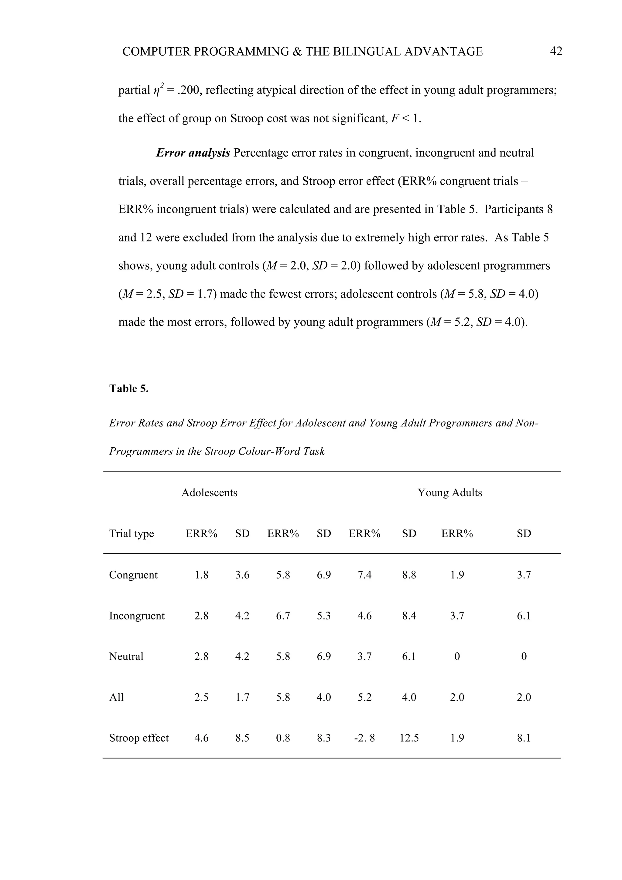 42COMPUTER PROGRAMMING & THE BILINGUAL ADVANTAGE
partial η2
= .200, reflecting atypical direction of the effect in young adult programmers;
the effect of group on Stroop cost was not significant, F < 1.
Error analysis Percentage error rates in congruent, incongruent and neutral
trials, overall percentage errors, and Stroop error effect (ERR% congruent trials –
ERR% incongruent trials) were calculated and are presented in Table 5. Participants 8
and 12 were excluded from the analysis due to extremely high error rates. As Table 5
shows, young adult controls (M = 2.0, SD = 2.0) followed by adolescent programmers
(M = 2.5, SD = 1.7) made the fewest errors; adolescent controls (M = 5.8, SD = 4.0)
made the most errors, followed by young adult programmers (M = 5.2, SD = 4.0).
Table 5.
Error Rates and Stroop Error Effect for Adolescent and Young Adult Programmers and Non-
Programmers in the Stroop Colour-Word Task
Adolescents Young Adults
Trial type ERR% SD ERR% SD ERR% SD ERR% SD
Congruent 1.8 3.6 5.8 6.9 7.4 8.8 1.9 3.7
Incongruent 2.8 4.2 6.7 5.3 4.6 8.4 3.7 6.1
Neutral 2.8 4.2 5.8 6.9 3.7 6.1 0 0
All 2.5 1.7 5.8 4.0 5.2 4.0 2.0 2.0
Stroop effect 4.6 8.5 0.8 8.3 -2. 8 12.5 1.9 8.1
 